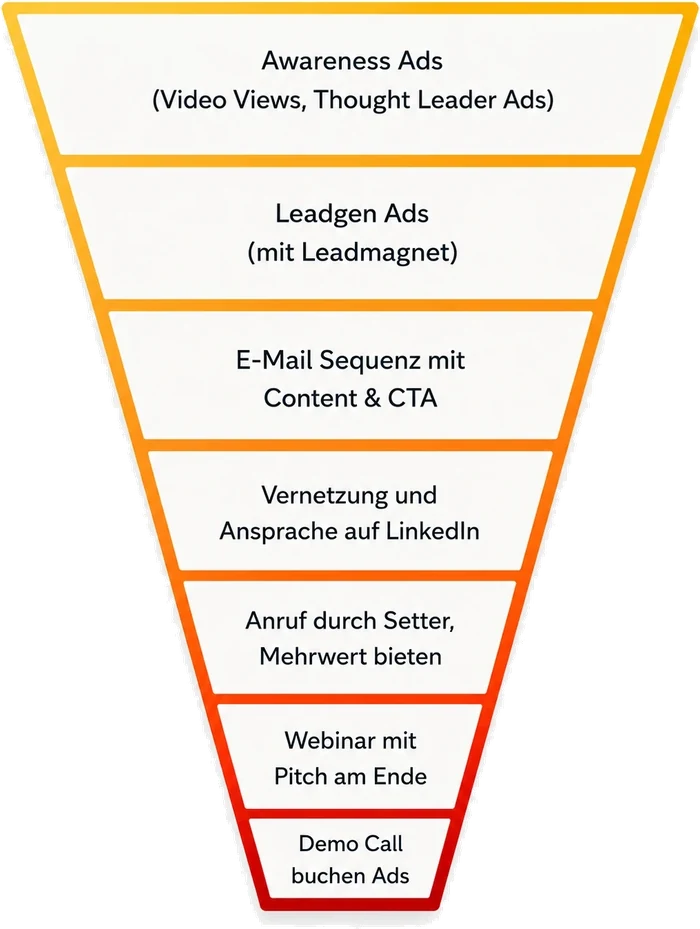 Funnel: Awareness Ads, Leadgen Ads, E-Mail-Sequenz, Vernetzung und Ansprache auf LinkedIn, Anruf durch Setter, Webinar mit Pitch, Demo Call buchen