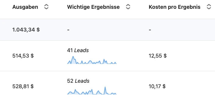 LinkedIn Kampagnen-Ergebnisse: 41 und 52 Leads für 12,55 $ bzw. 10,17 $