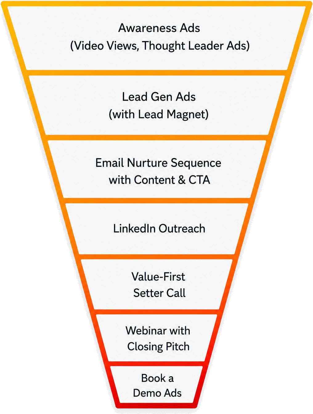 The LinkedIn Ads Master System as a funnel from top to bottom: awareness ads, lead gen ads, email sequence, LinkedIn connection and outreach, setter call, webinar with pitch, book a demo call