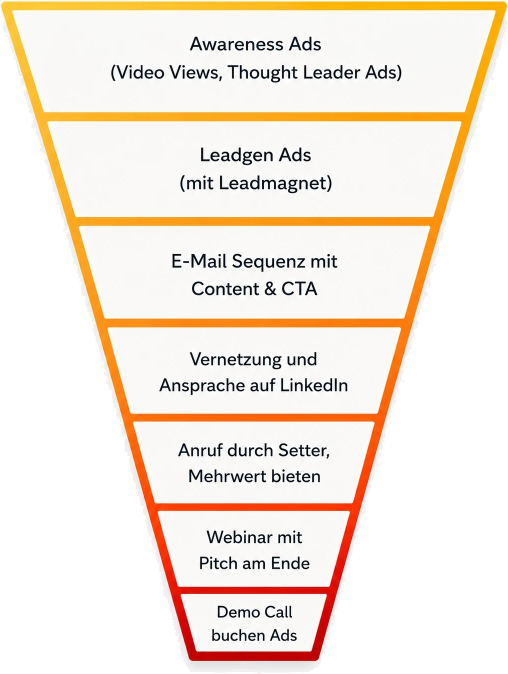 Funnel: Awareness Ads, Leadgen Ads, E-Mail-Sequenz, Vernetzung und Ansprache auf LinkedIn, Anruf durch Setter, Webinar mit Pitch, Demo Call buchen