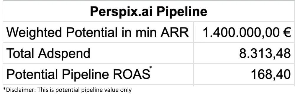 Perspix.ai Pipeline: Potential Pipeline ROAS 168,40