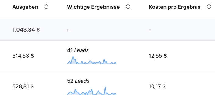 LinkedIn Kampagnen-Ergebnisse: 41 und 52 Leads für 12,55 $ bzw. 10,17 $